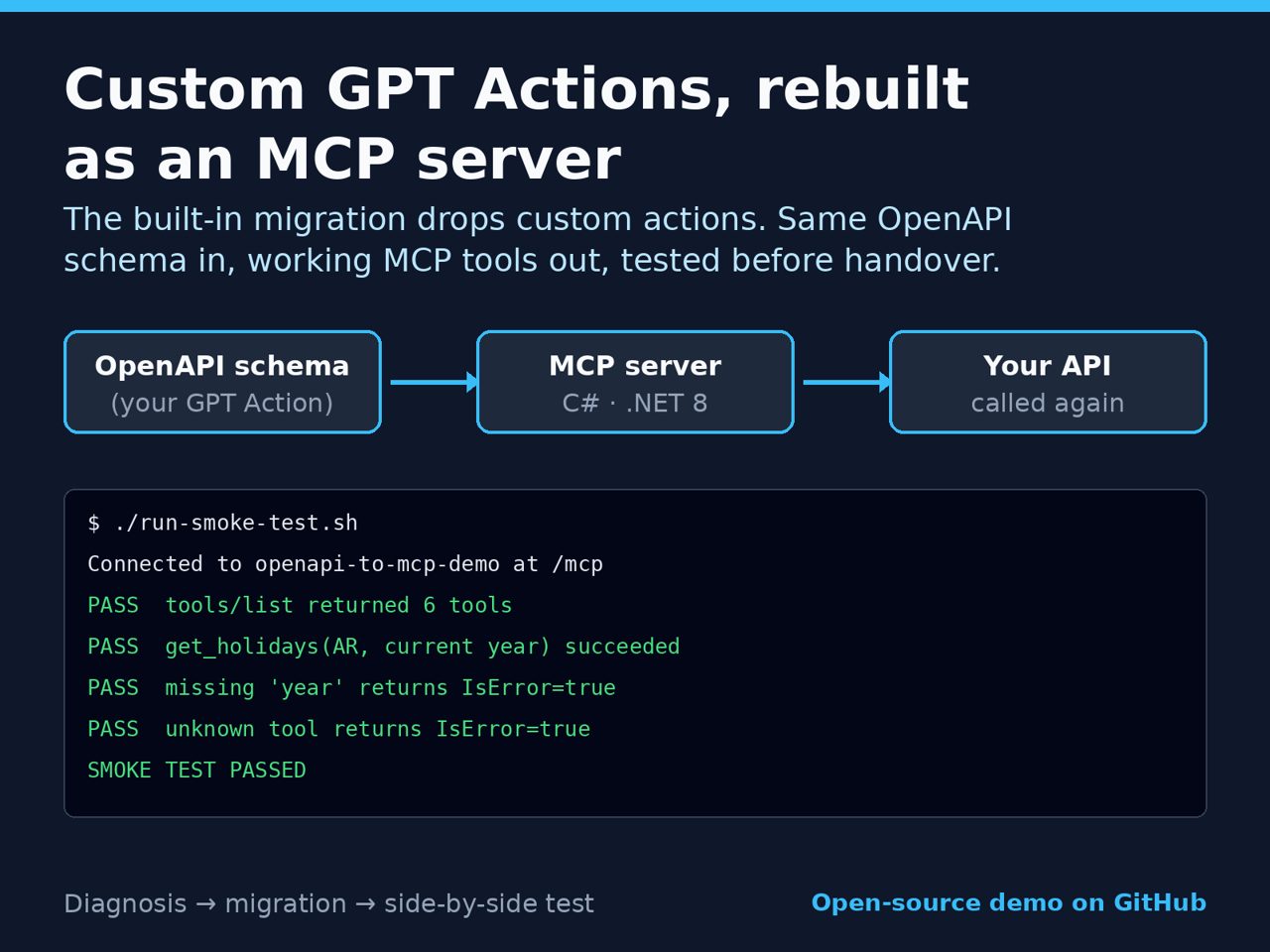 OpenAPI schema to MCP server to REST API, with the smoke test output
